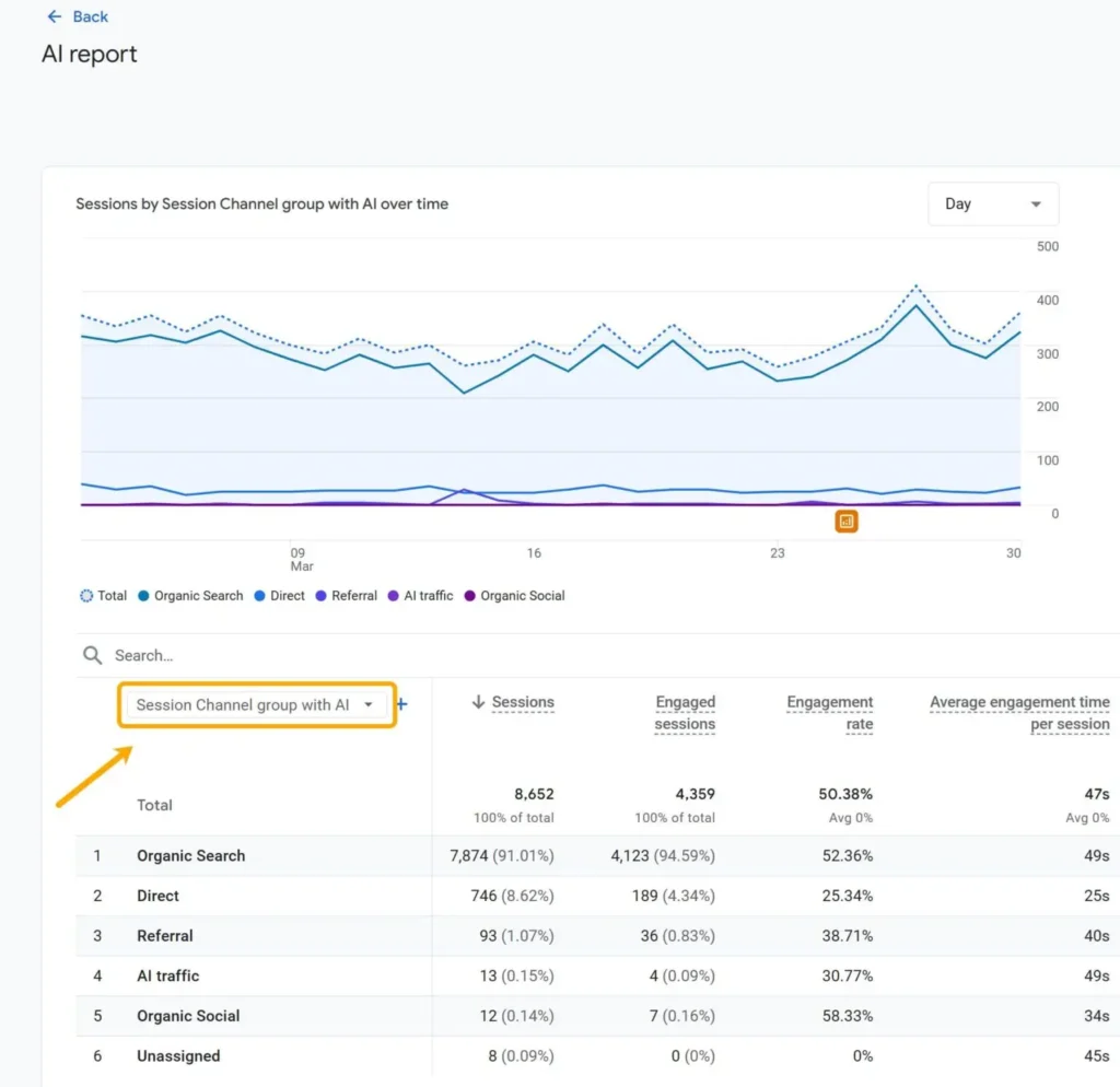 Informe de Google Analytics que muestra sesiones segmentadas por canales relacionados con IA